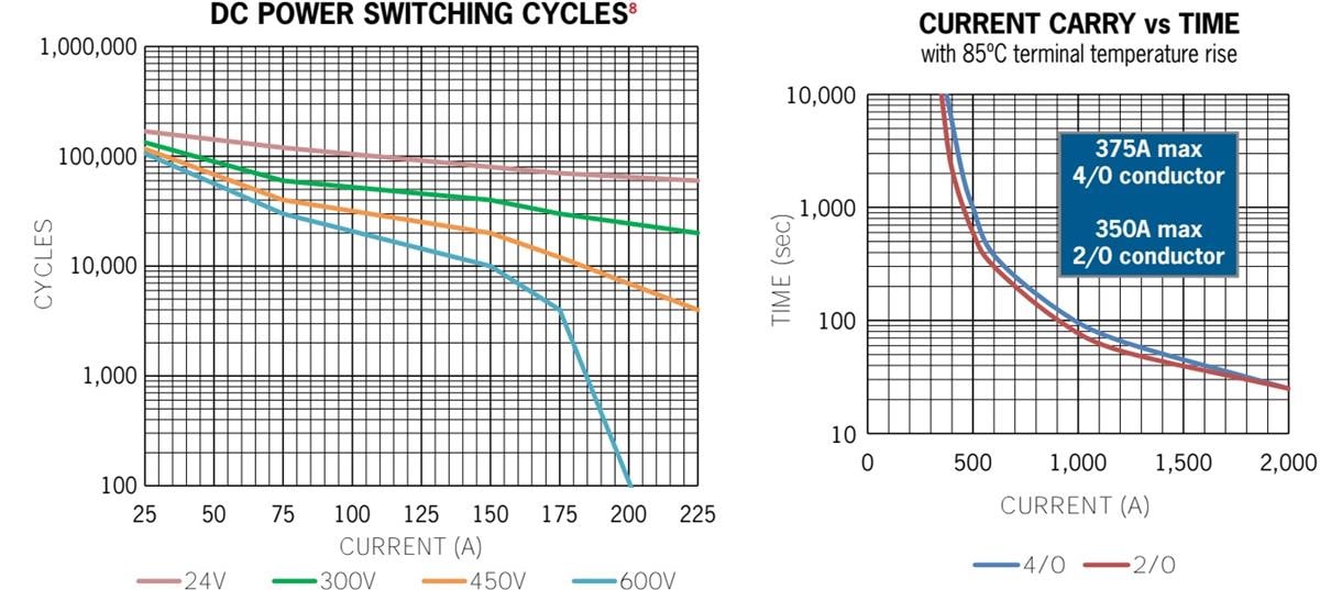Performance Graph - Gigavac GX22 Series Contactors